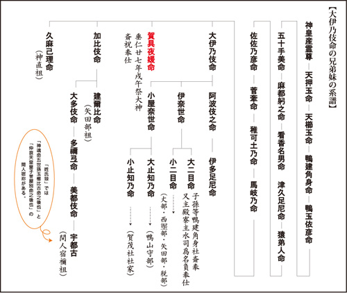 賀茂社のカグヤヒメの系譜