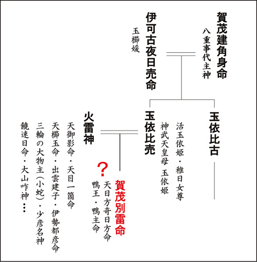 賀茂社の祭神の系譜