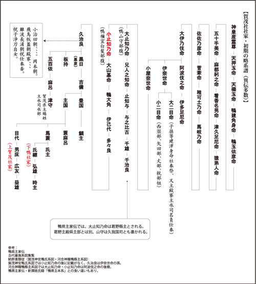 賀茂社社家の系図